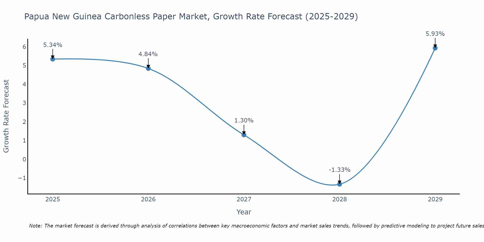 Papua New Guinea Carbonless Paper Market Growth Rate